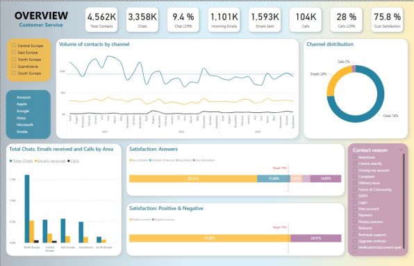 Customer Service Report
