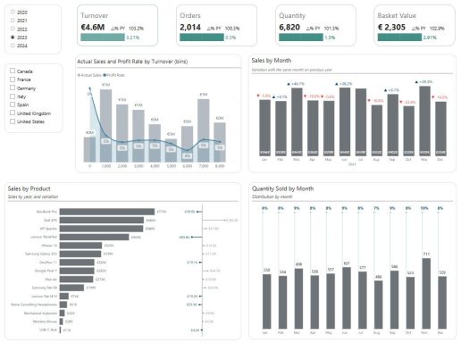 eCommerce Sales Report